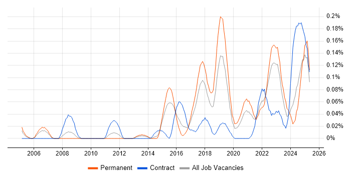 Job vacancy trend for Key Management in the West Midlands Job vacancy trend for Key Management in the West Midlands