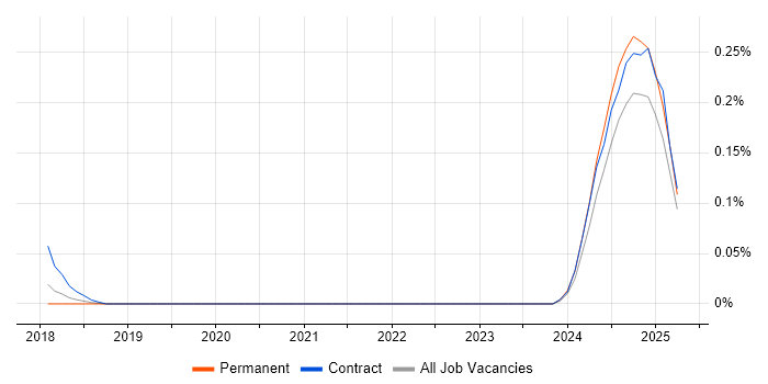 Job vacancy trend for Keycloak in the West Midlands Job vacancy trend for Keycloak in the West Midlands