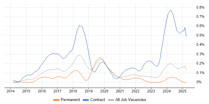 Job vacancy trend for Kibana in the West Midlands