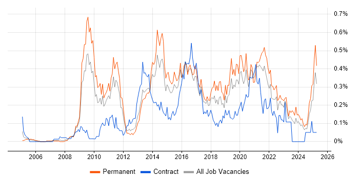 Job vacancy trend for Kimball Methodology in the West Midlands Job vacancy trend for Kimball Methodology in the West Midlands