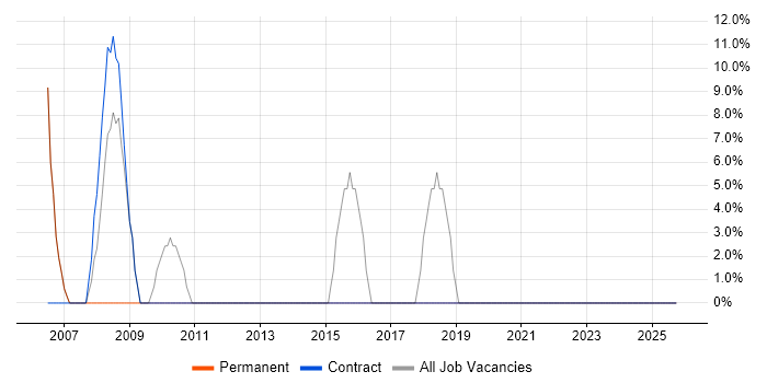 Active Directory job vacancy trend in Kingswinford