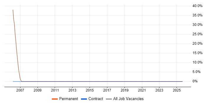 Code Quality job vacancy trend in Kingswinford