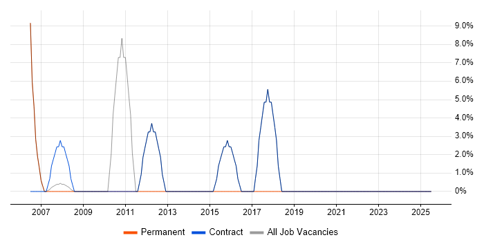 Job vacancy trend for CRM in Kingswinford