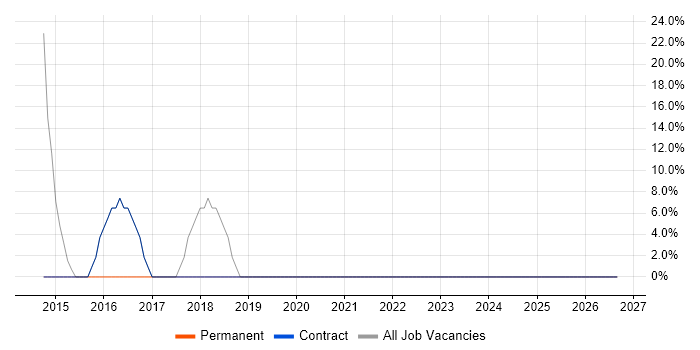 Data Modelling job vacancy trend in Kingswinford