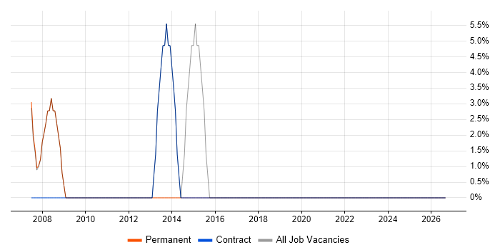 Decision-Making job vacancy trend in Kingswinford