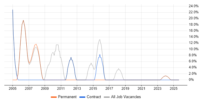 Developer job vacancy trend in Kingswinford