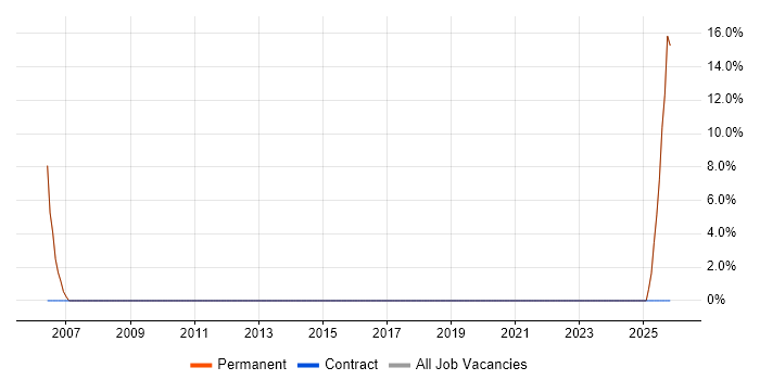 Development Manager job vacancy trend in Kingswinford