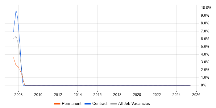 Job vacancy trend for Disaster Recovery in Kingswinford