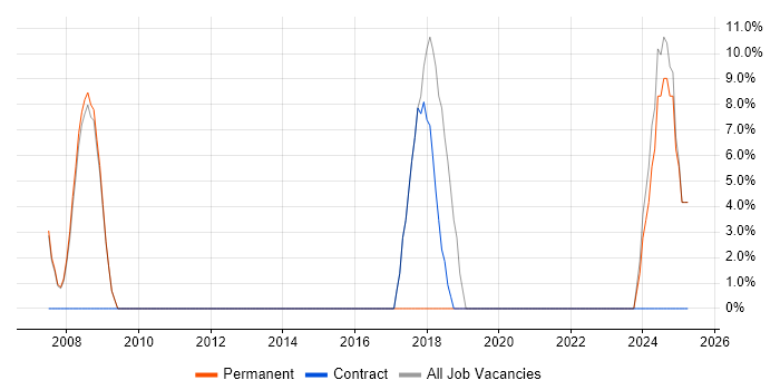 Job vacancy trend for Internet in Kingswinford