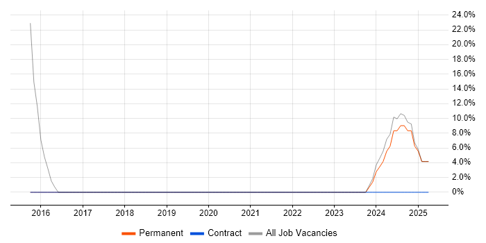 Job vacancy trend for IT Support Engineer in Kingswinford