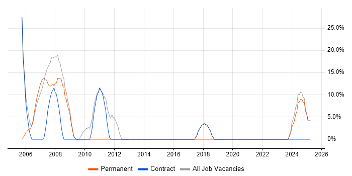 Job vacancy trend for ITIL in Kingswinford