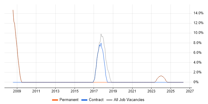 JavaScript job vacancy trend in Kingswinford