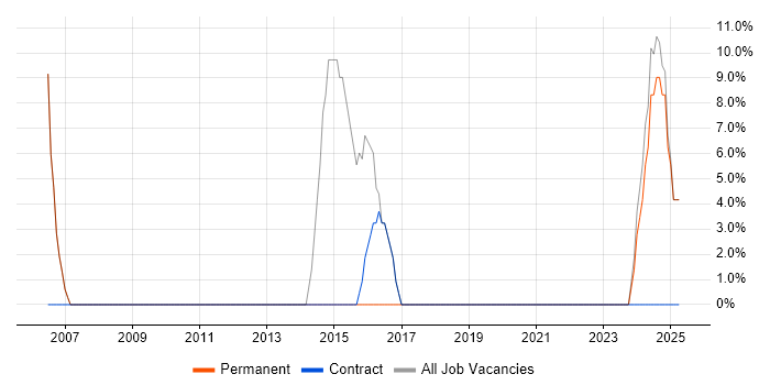 Job vacancy trend for Linux in Kingswinford