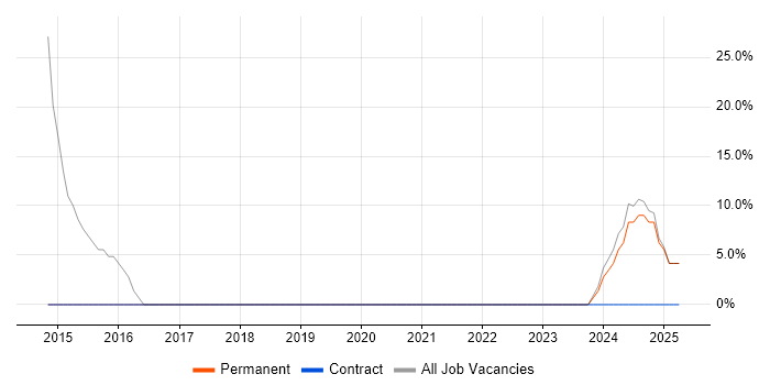 Job vacancy trend for MCSE in Kingswinford