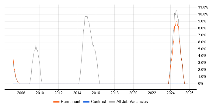 Microsoft Certification job vacancy trend in Kingswinford