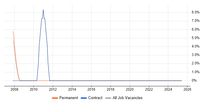 Job vacancy trend for Migration in Kingswinford