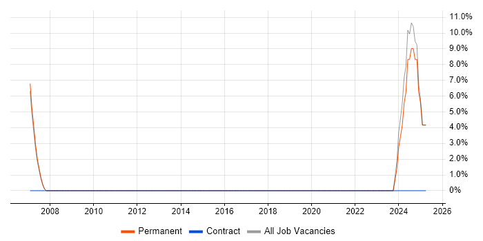 Job vacancy trend for Network Management in Kingswinford