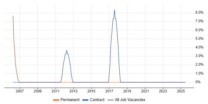 Job vacancy trend for Roadmaps in Kingswinford