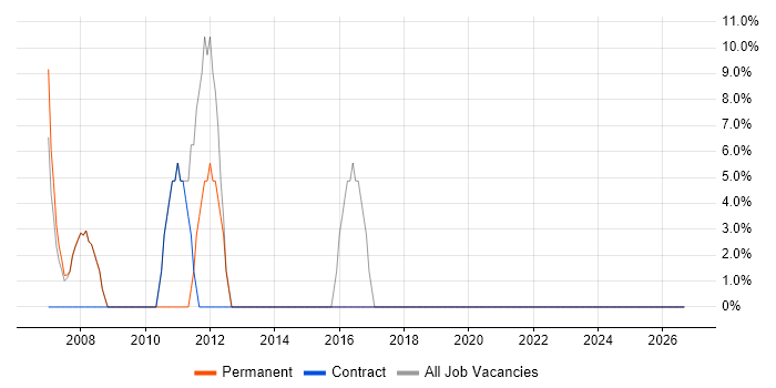 Self-Motivation job vacancy trend in Kingswinford