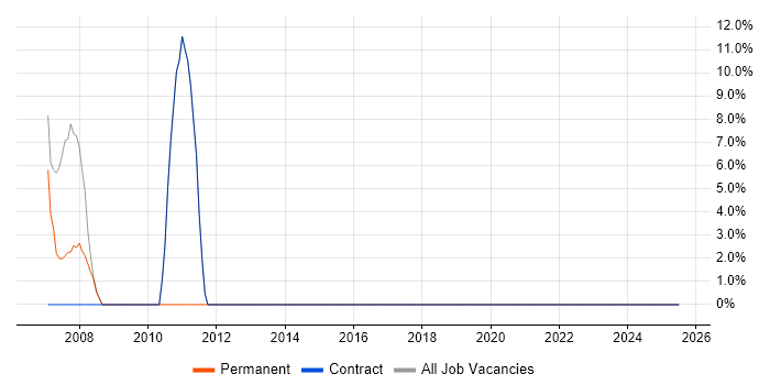 Job vacancy trend for Service Delivery in Kingswinford