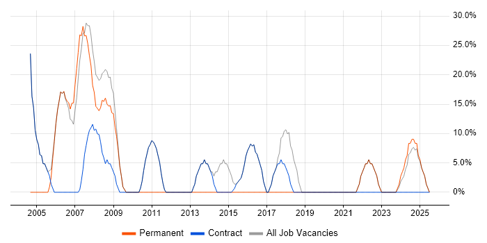 Job vacancy trend for Social Skills in Kingswinford