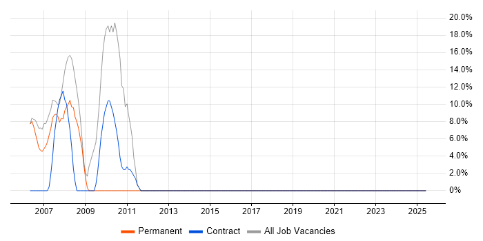 Job vacancy trend for SQL Server in Kingswinford