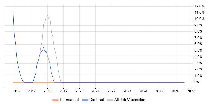 Workshop Facilitation job vacancy trend in Kingswinford