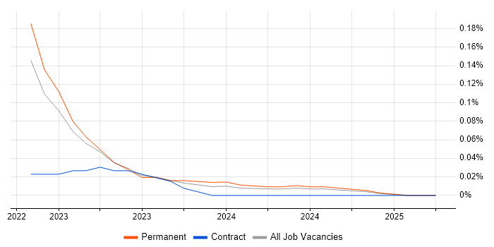 Job vacancy trend for KNIME in the West Midlands Job vacancy trend for KNIME in the West Midlands