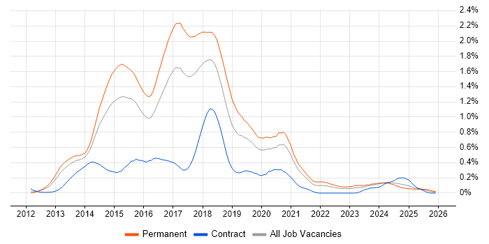 KnockoutJS job vacancy trend in the West Midlands