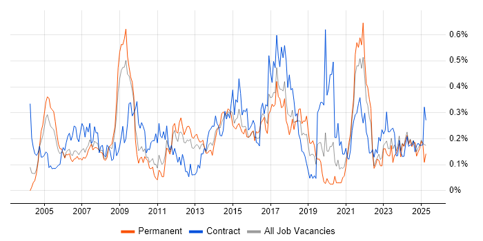 Job vacancy trend for Knowledge Management in the West Midlands Job vacancy trend for Knowledge Management in the West Midlands