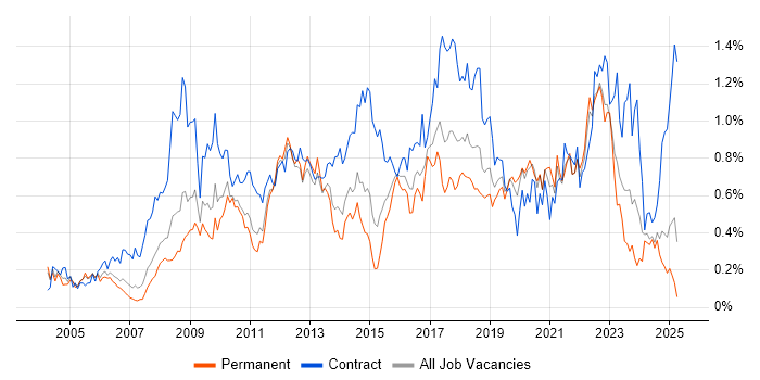Job vacancy trend for Knowledge Transfer in the West Midlands Job vacancy trend for Knowledge Transfer in the West Midlands