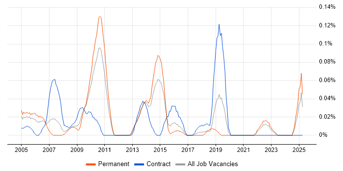 Job vacancy trend for Kofax in the West Midlands
