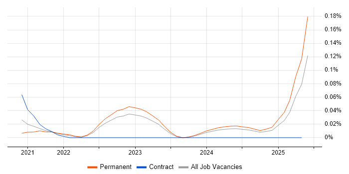Job vacancy trend for Kong in the West Midlands Job vacancy trend for Kong in the West Midlands
