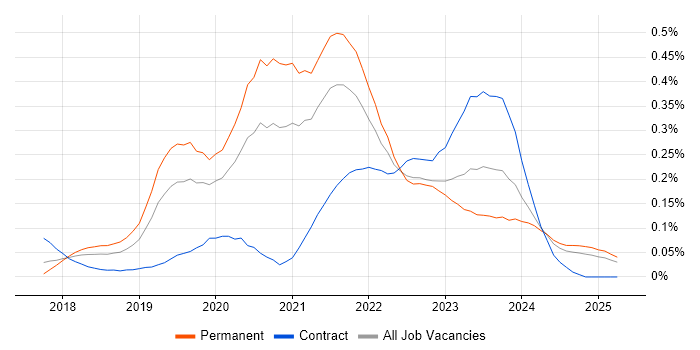 Job vacancy trend for Kotlin in the West Midlands Job vacancy trend for Kotlin in the West Midlands