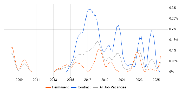 Job vacancy trend for Kronos in the West Midlands Job vacancy trend for Kronos in the West Midlands