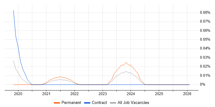 Kubernetes Architect job vacancy trend in the West Midlands
