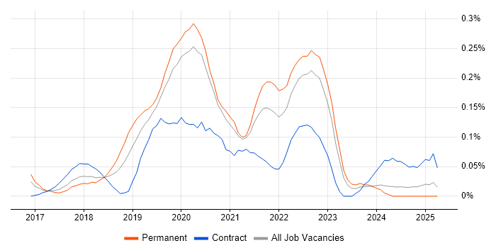 Job vacancy trend for Kubernetes Engineer in the West Midlands Job vacancy trend for Kubernetes Engineer in the West Midlands