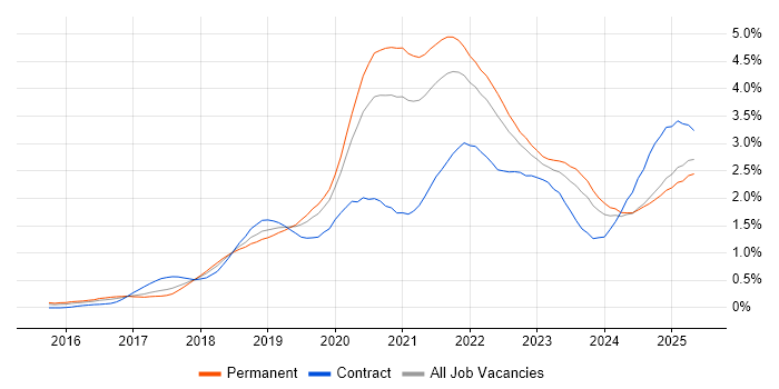 Job vacancy trend for Kubernetes in the West Midlands Job vacancy trend for Kubernetes in the West Midlands