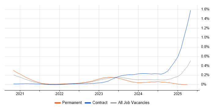 Job vacancy trend for Kusto Query Language in the West Midlands