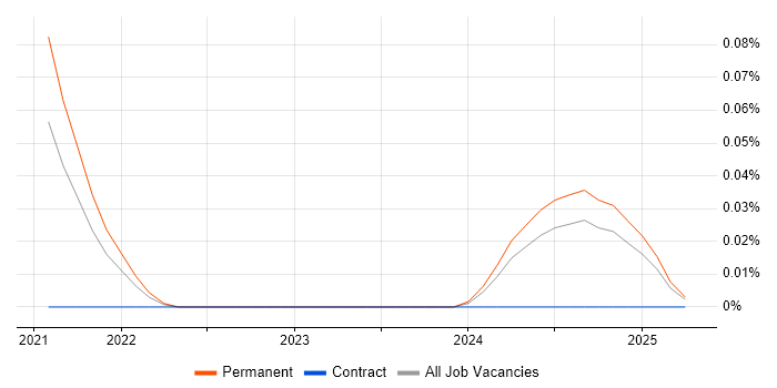 Job vacancy trend for Kustomize in the West Midlands Job vacancy trend for Kustomize in the West Midlands
