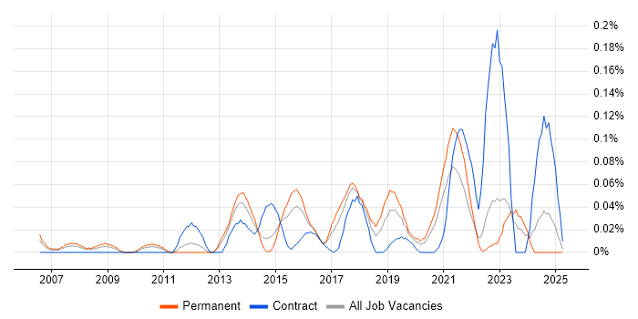 Job vacancy trend for KVM in the West Midlands Job vacancy trend for KVM in the West Midlands