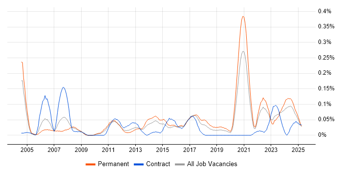 Job vacancy trend for LabVIEW in the West Midlands Job vacancy trend for LabVIEW in the West Midlands