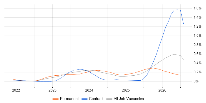 Lakehouse job vacancy trend in the West Midlands