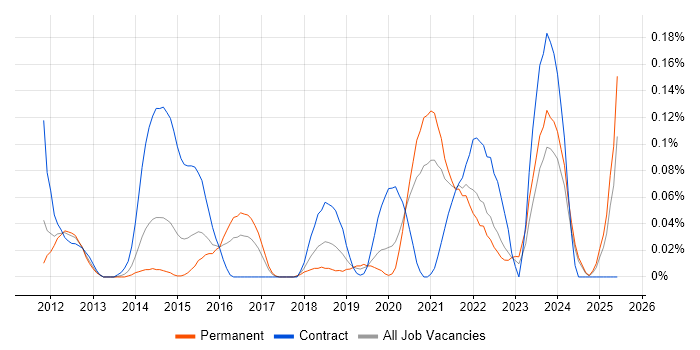 Job vacancy trend for Lambda Expressions in the West Midlands Job vacancy trend for Lambda Expressions in the West Midlands