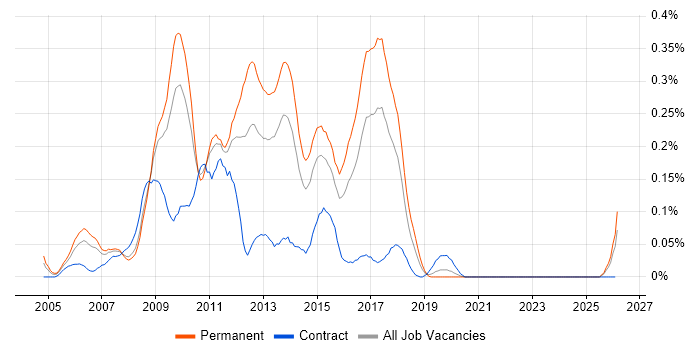 LAMP Developer job vacancy trend in the West Midlands