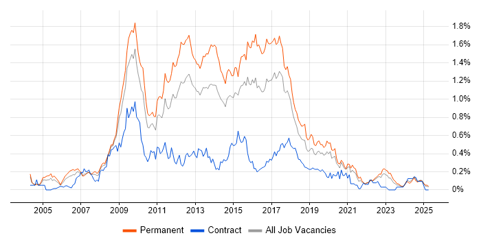 Job vacancy trend for LAMP in the West Midlands Job vacancy trend for LAMP in the West Midlands