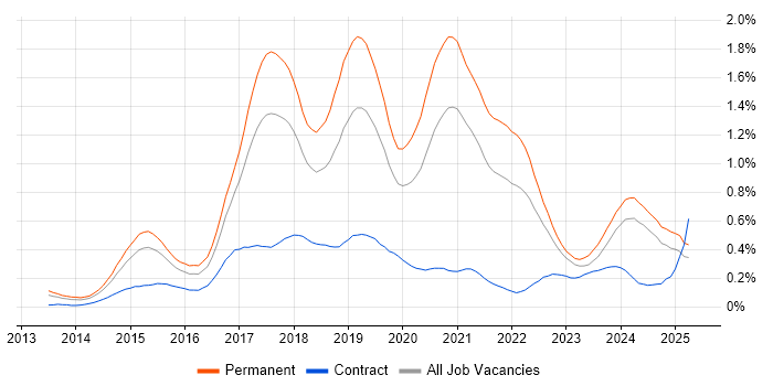 Job vacancy trend for Laravel in the West Midlands Job vacancy trend for Laravel in the West Midlands