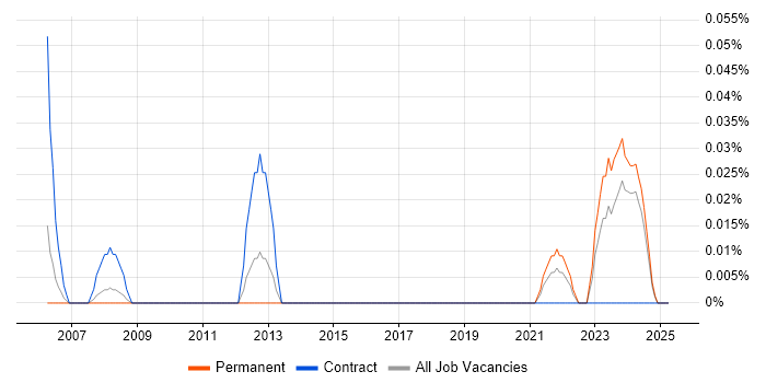 Job vacancy trend for Lauterbach in the West Midlands Job vacancy trend for Lauterbach in the West Midlands
