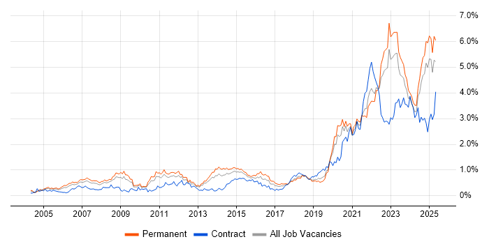 Job vacancy trend for Law in the West Midlands Job vacancy trend for Law in the West Midlands