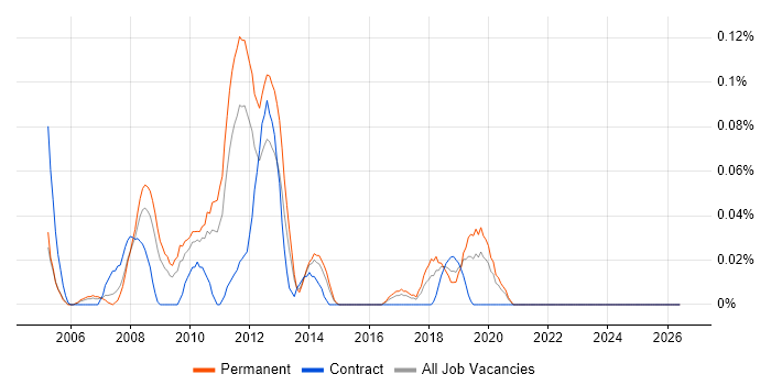 Lawson job vacancy trend in the West Midlands
